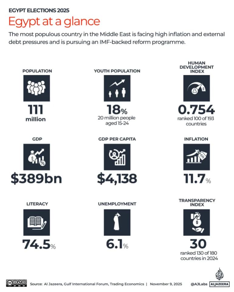 Egipat na biralištima: Počinje prva faza izbora za 596‑člani Predstavnički dom