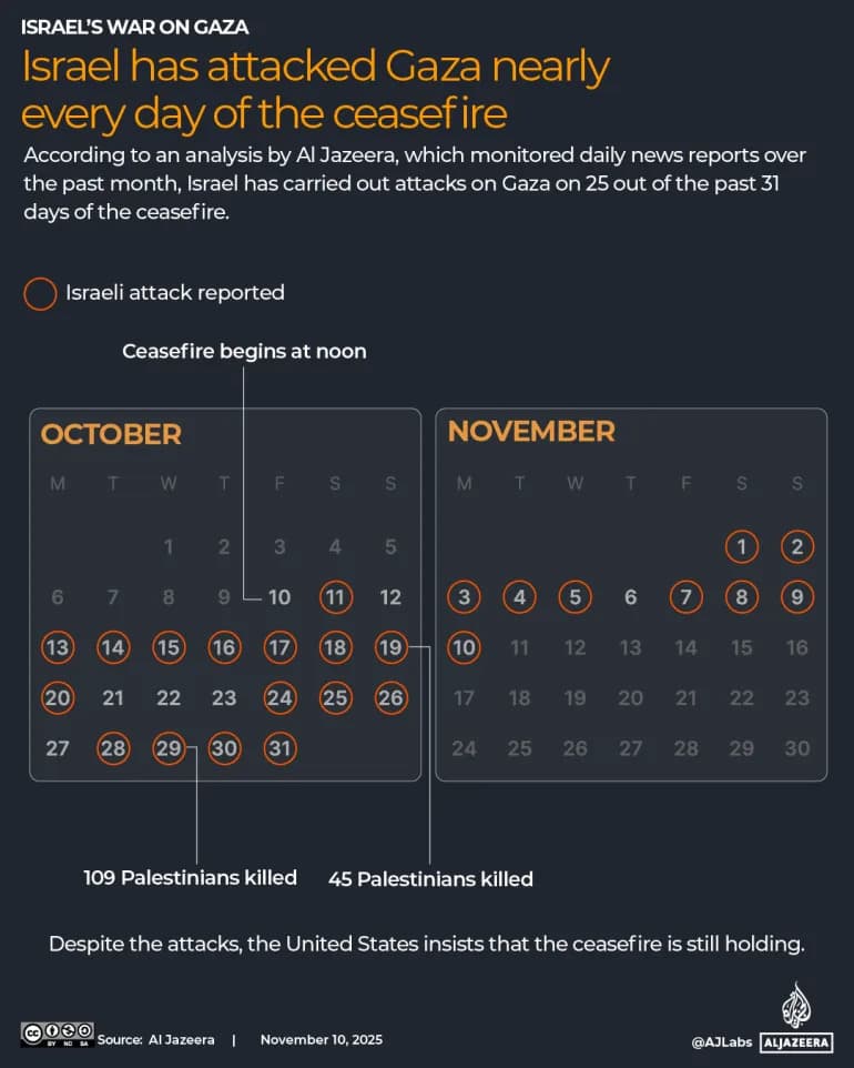 Troje ubijeno u Gazi, doseljenici pustoše sela na Zapadnom bregu — humanitarna kriza i blokada pomoći