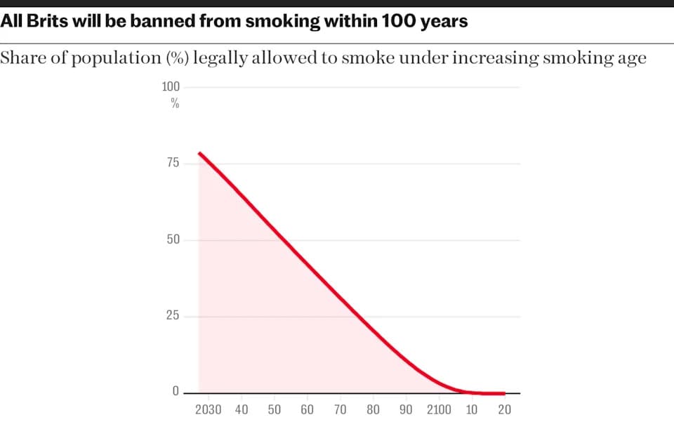 Brisel preti Londonu zbog generacijske zabrane pušenja — spor oko Severne Irske mogao bi završiti pred ECJ