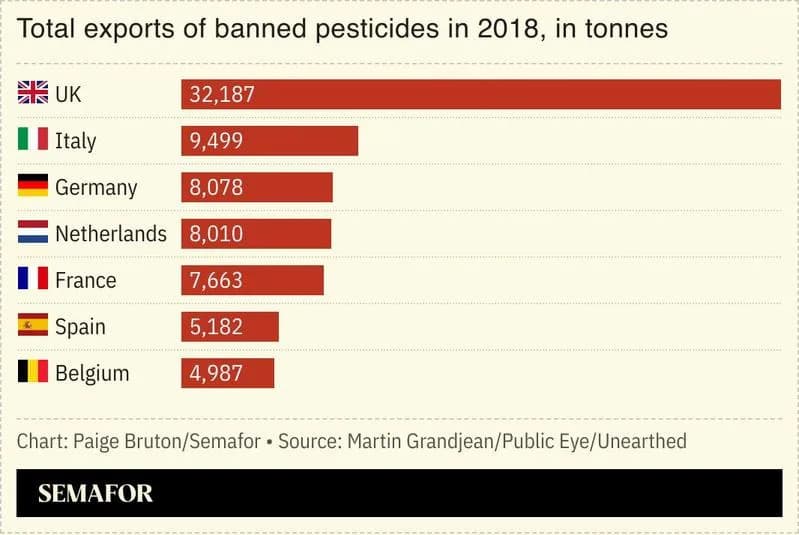 EU izvozi pesticide zabranjene u Uniji u Afriku — hiljade tona toksičnih hemikalija