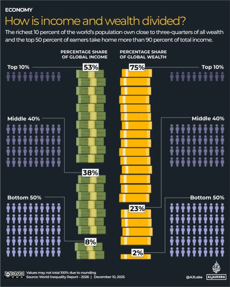 Gde Su Najveće Nejednakosti? Najbogatijih 10% Poseduje 75% Svetskog Bogatstva