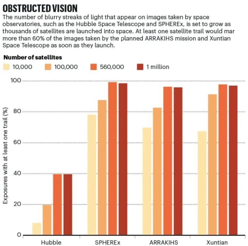 Sateliti 'fotobombuju' teleskope — megakonstelacije prete našem pogledu u svemir