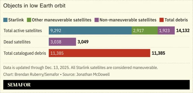 Alarm U Niskoj Orbiti: Starlink I Kineski Satelit Prošli Na 650 Stopa (~200 m)