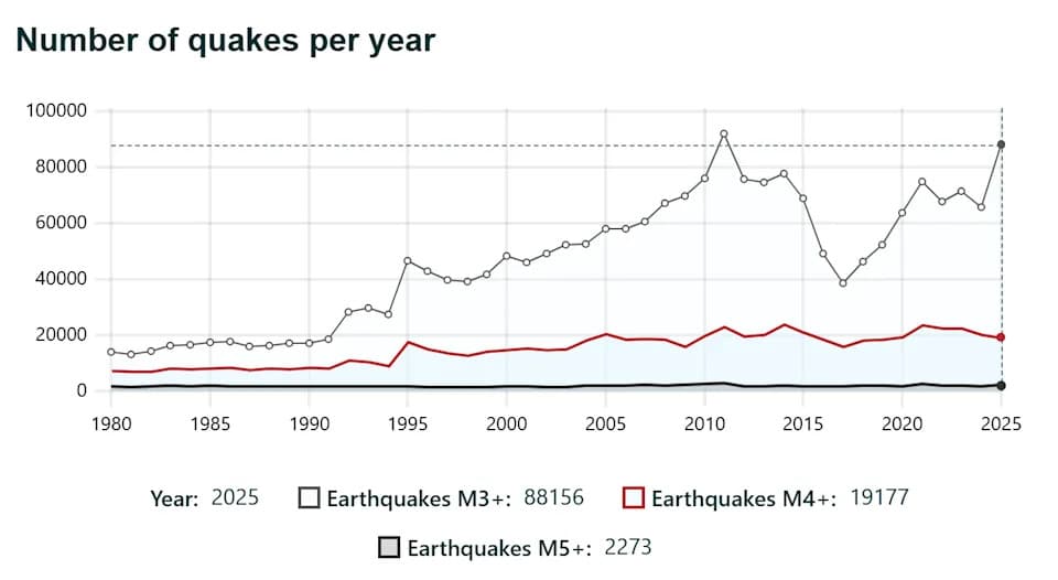 Gotovo 5 Miliona Potresa Za Deceniju — Šta Pokazuju Podaci (2015–2025)