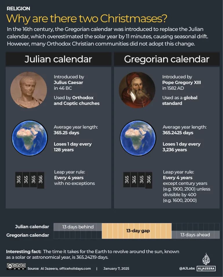 Zašto Oko 250–300 Miliona Hrišćana Slavi Božić 7. Januara — Objašnjenje Kalendara i Tradicije