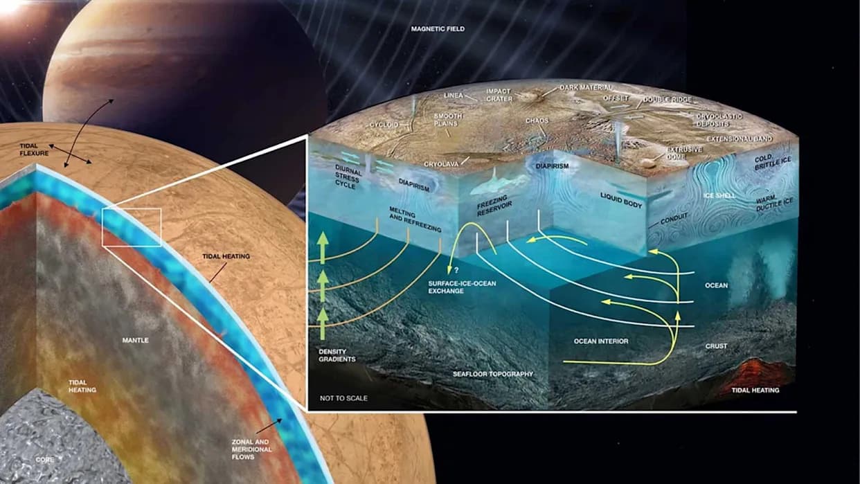 Slani Led Koji Može Napajati Život Na Europi — Kako Potapanje Ledenog Pokrivača Donosi Nutrijente