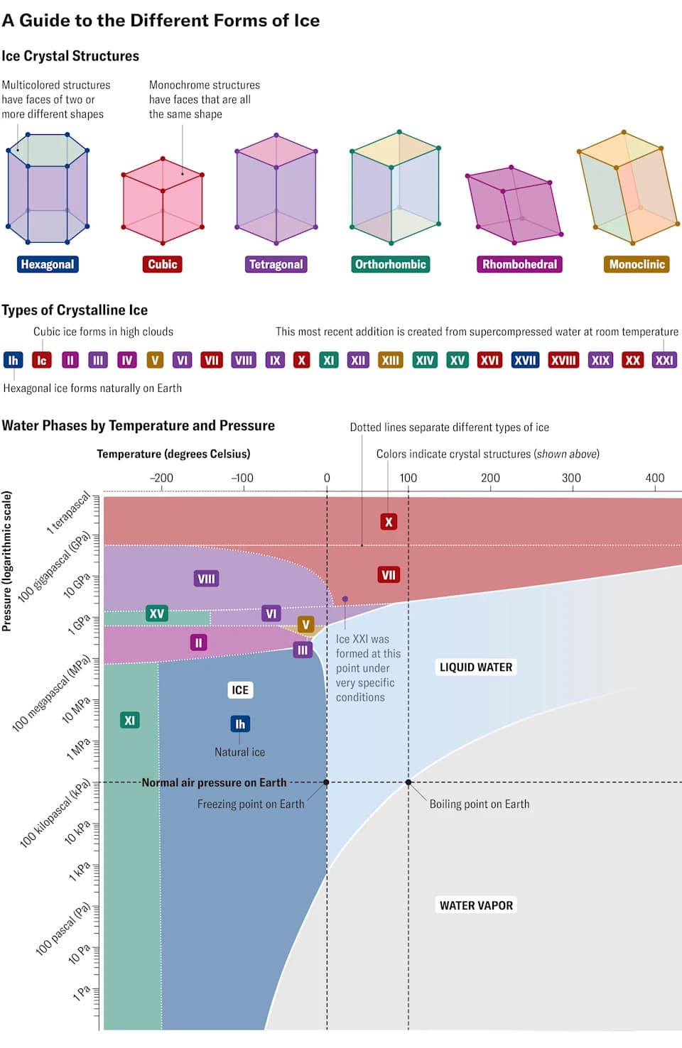 Otkriven Led XXI i Više Od 20 Egzotičnih Fazâ Leda — Kako Voda Menja Lice Pod Ekstremnim Uslovima