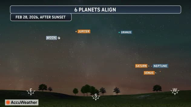 Retko nebesko šou: Šest planeta i Mesec poravnaće se krajem februara 2026 — kako ih pogledati