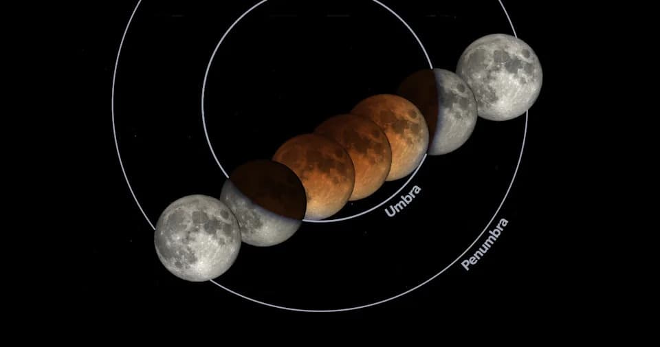 Retko totalno pomračenje Meseca 3. marta 2026. — šta ćete videti i kako ga posmatrati