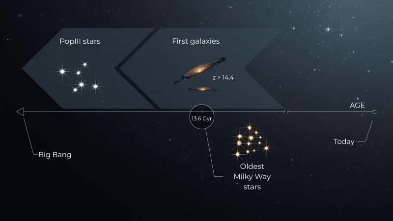 Najstarije zvezde Mlečnog puta sugerišu donju granicu starosti univerzuma — novi ugao na Hablovu tenziju