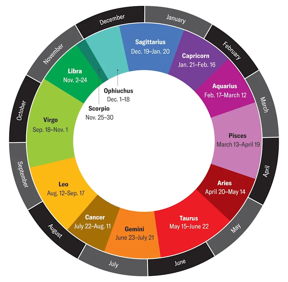 Tvoj horoskopski znak možda nije onaj koji misliš — kako pronaći pravi