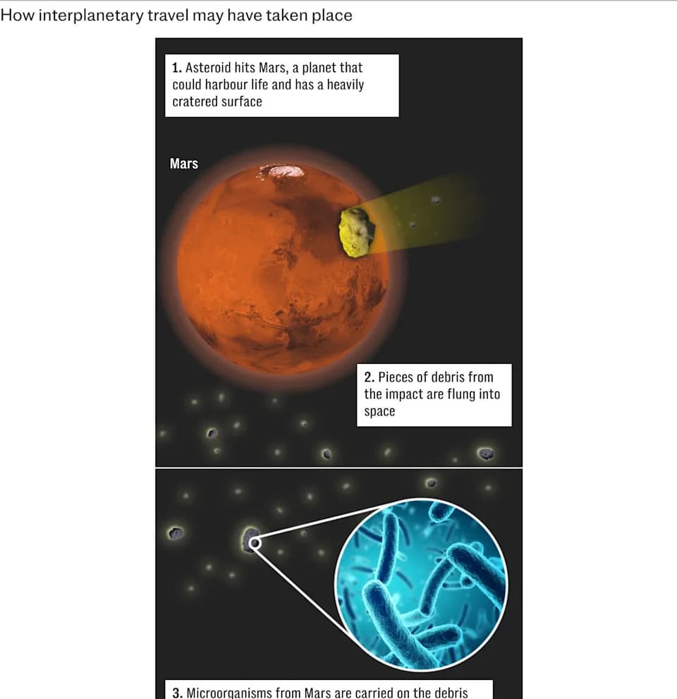 Možda Potičemo Sa Marsa? Otporna Bakterija Preživela Simuliranu Ejekciju Do 3 GPa