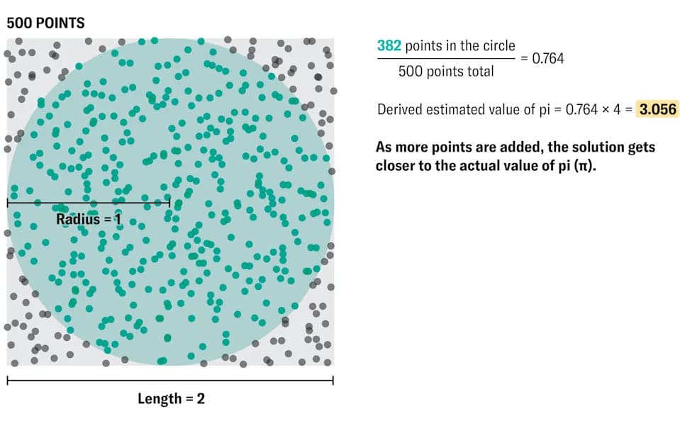 Kako Pronaći Pi U Slučajnostima Koje Vas Okružuju: Tri Jednostavna Kućna Eksperimenta
