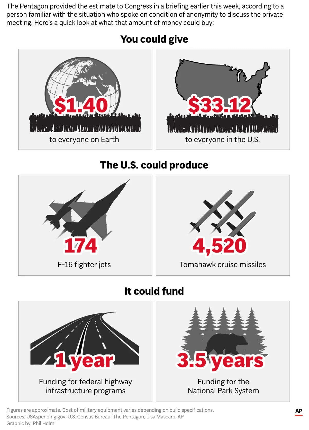 Šta Bi Moglo Da Se KupI Za 11,3 Milijarde Dolara Koje Su SAD Potrošile U Prvoj Nedelji Rata Sa Iranom?