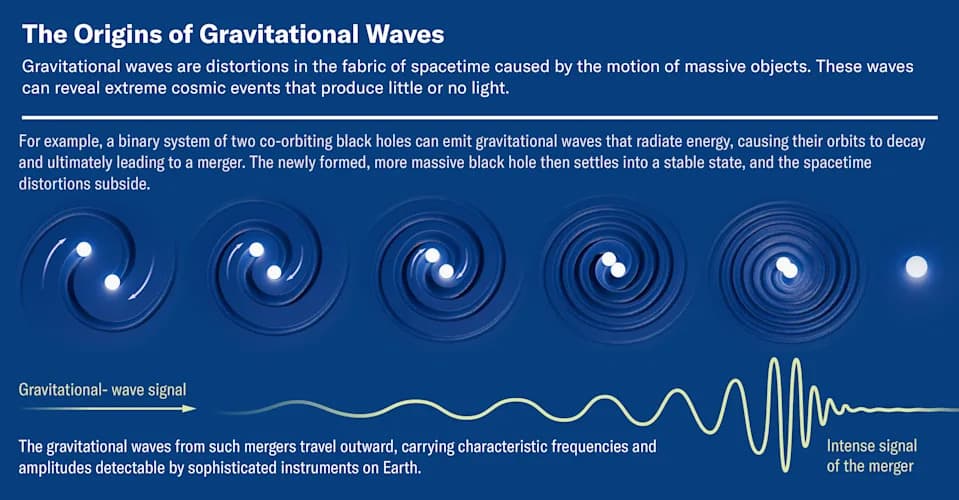 Šta nam stotine gravitacionih talasa otkrivaju o svemiru? Nova era slušanja kosmičke simfonije