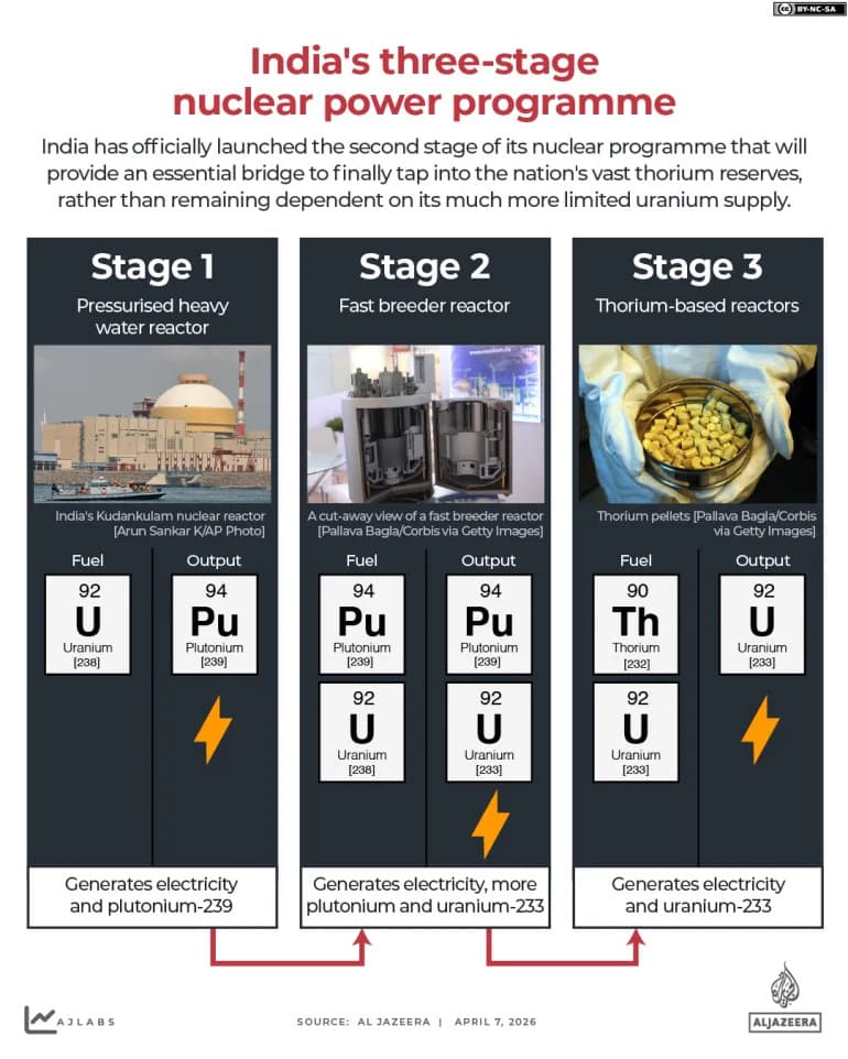 Indija Napreduje: Prototip Brzog Uzgojnog Reaktora U Kalpakkamu Dostigao Kritičnost