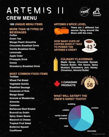 Nutella Lebdi u Orionu: Tegla Čokoladnog Namaza Postala Viralni Hit Tokom Misije Artemis II