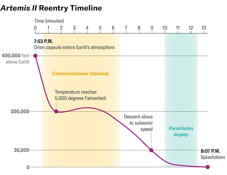 Hronologija povratka misije Artemis II: Splashdown Zakazan Za 8:07 P.M. EDT