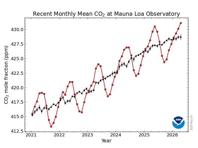 CO2 Na Rekordu: Atmosferska Koncentracija Dostigla ~431 ppm — „Depresivno“, Kažu Naučnici