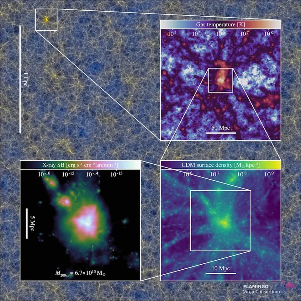 FLAMINGO Objavio Ogroman Dataset: Jedna Od Najvećih Simulacija Svemira (2,5 PB)