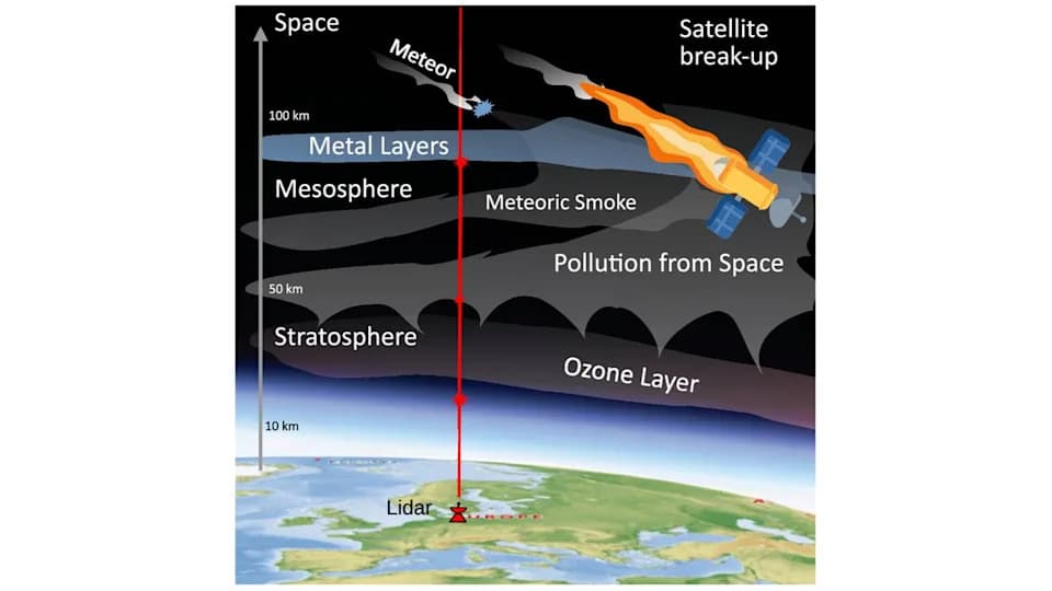 Laseri Otkrivaju Uticaj Svemirskog Otpada Na Atmosferu — LiDAR Detektovao Litijum Povezan Sa Falcon 9