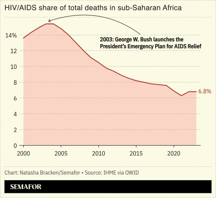 Južna Afrika Upozorava Na Kolaps Zdravstvene Pomoći: PEPFAR Smanjen 75% I Prijeti Trajno Ukidanje