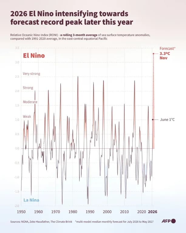 Rekordni El Nino: Šta To Znači Za Svet i Za 2027. godinu