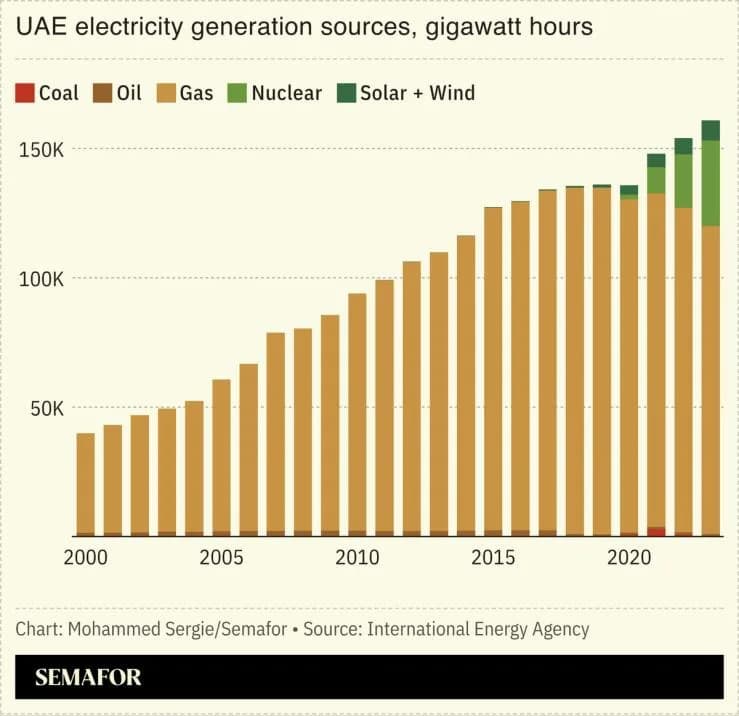 Testirano ratom: Abu Dabi oblikuje energetsku i vodenu budućnost — 300 milijardi dirhama do 2035.