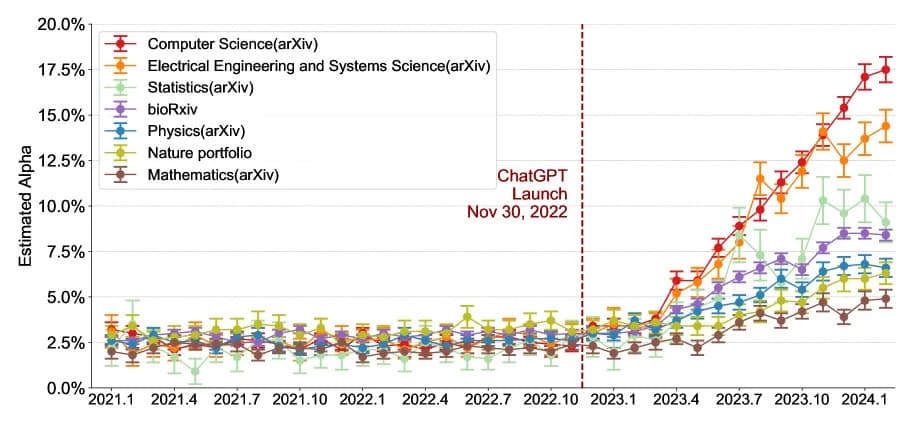ArXiv zabranjuje pregledne i pozicijske radove u kategoriji Računarske nauke bez prethodne recenzije — odgovor na „poplavu" AI-generisanih radova