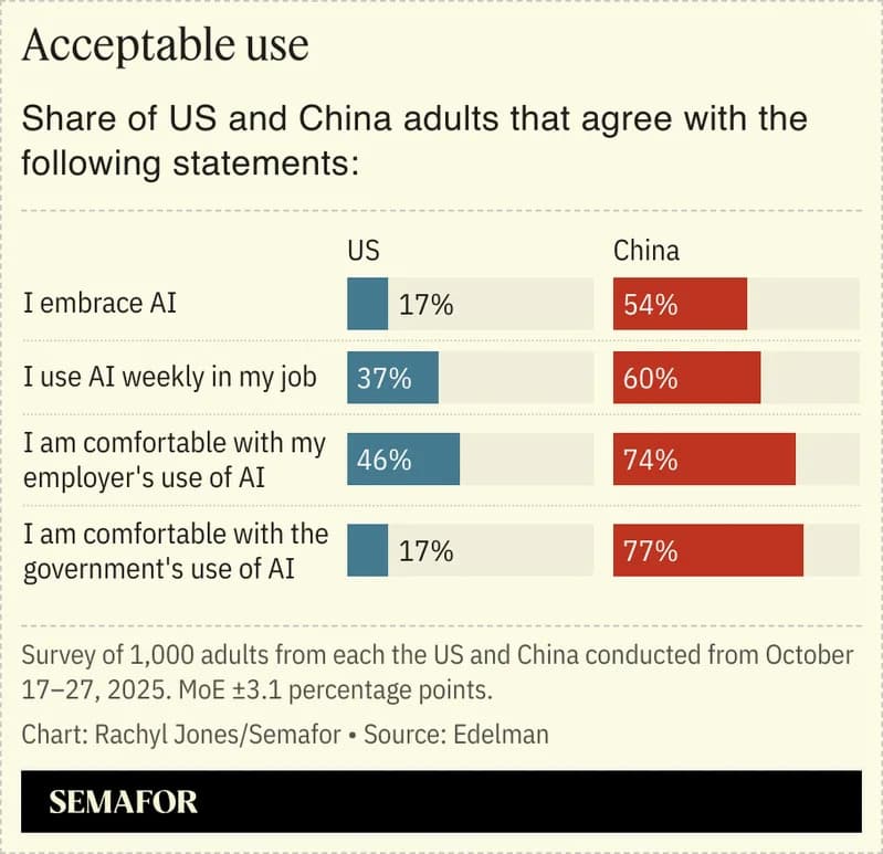 Kina i Brazil više veruju u AI nego SAD — Amerikanci oprezniji prema generativnoj inteligenciji