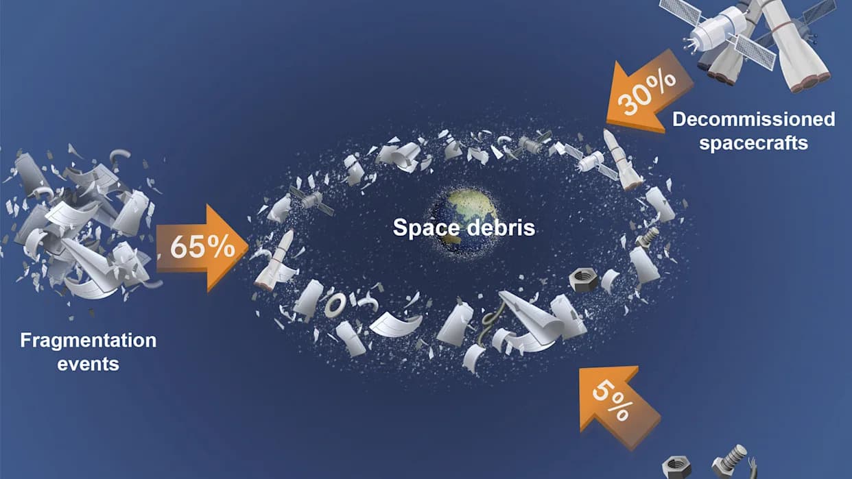 Naučnici pozivaju na kružnu svemirsku ekonomiju: reciklaža, ponovna upotreba i čišćenje orbite