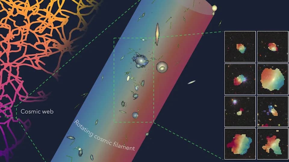 Otkrivena ogromna rotirajuća nit od 14 galaksija — verovatno najveći rotirajući objekat u poznatom svemiru