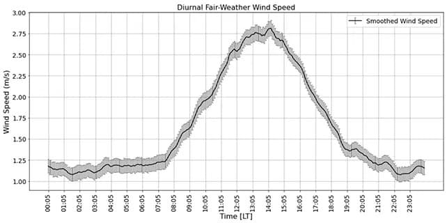 Saobraćaj Menja Atmosfersko Električno Polje — Studija Iz Tel Aviva Otkriva Vezu Sa NOx I PM2.5