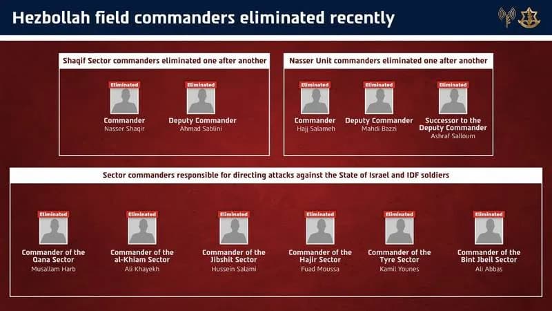 IDF: Ubijeno više od 10 terenskih komandira Hezbolaha u operacijama na jugu Libana