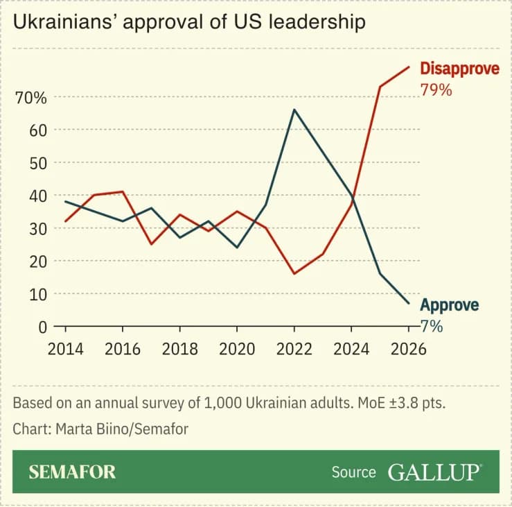 Rekordno Nisko: Samo 7% Ukrajinaca Odobrava Vođstvo SAD, Pokazuje Gallup