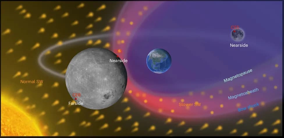 Chang'e-6 otkriva: Zemljina magnetosfera menja sunčev vetar koji udara u Mesec