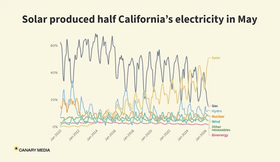 Kalifornija U Maju: 51% Električne Energije Iz Sunca — Globalna Prekretnica