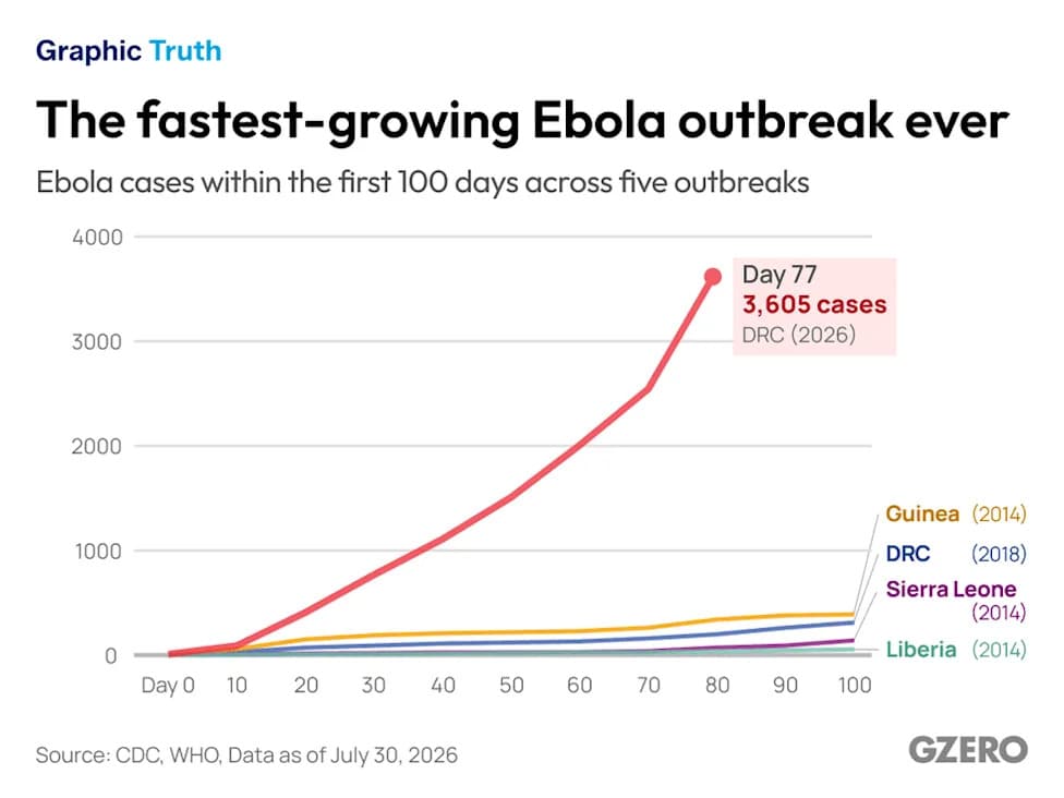 Ebola u DR Kongo: Najbrže Rastuća Epidemija — 3.605 Slučajeva i Više od 1.500 Žrtava