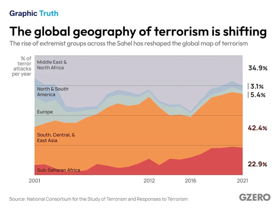 Geografija terorizma se menja: Sahel, Boko Haram i rast afričkih frontova