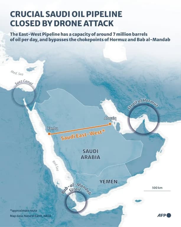 Saudijska Arabija pred krizom izvoza: zatvoren Istočno‑Zapadni naftovod i blokade na moru